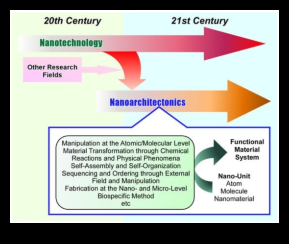 Πέρα από τις μοριακές κινήσεις Τα στρώματα της δυνατότητας στη νανοτεχνολογία 2 Beyond Molecular Movements: Layers of Possibility in Nanotechnology