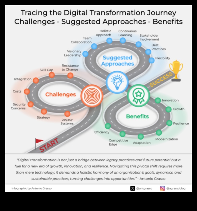 Ψηφιακή διαταραχή: Δημιουργία μονοπατιού προς την επιτυχία στην εποχή του μετασχηματισμού