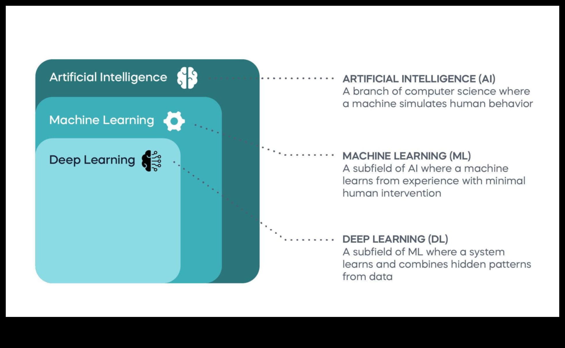 ML Innovations: Navigating the Landscape of Future Learning Technologies