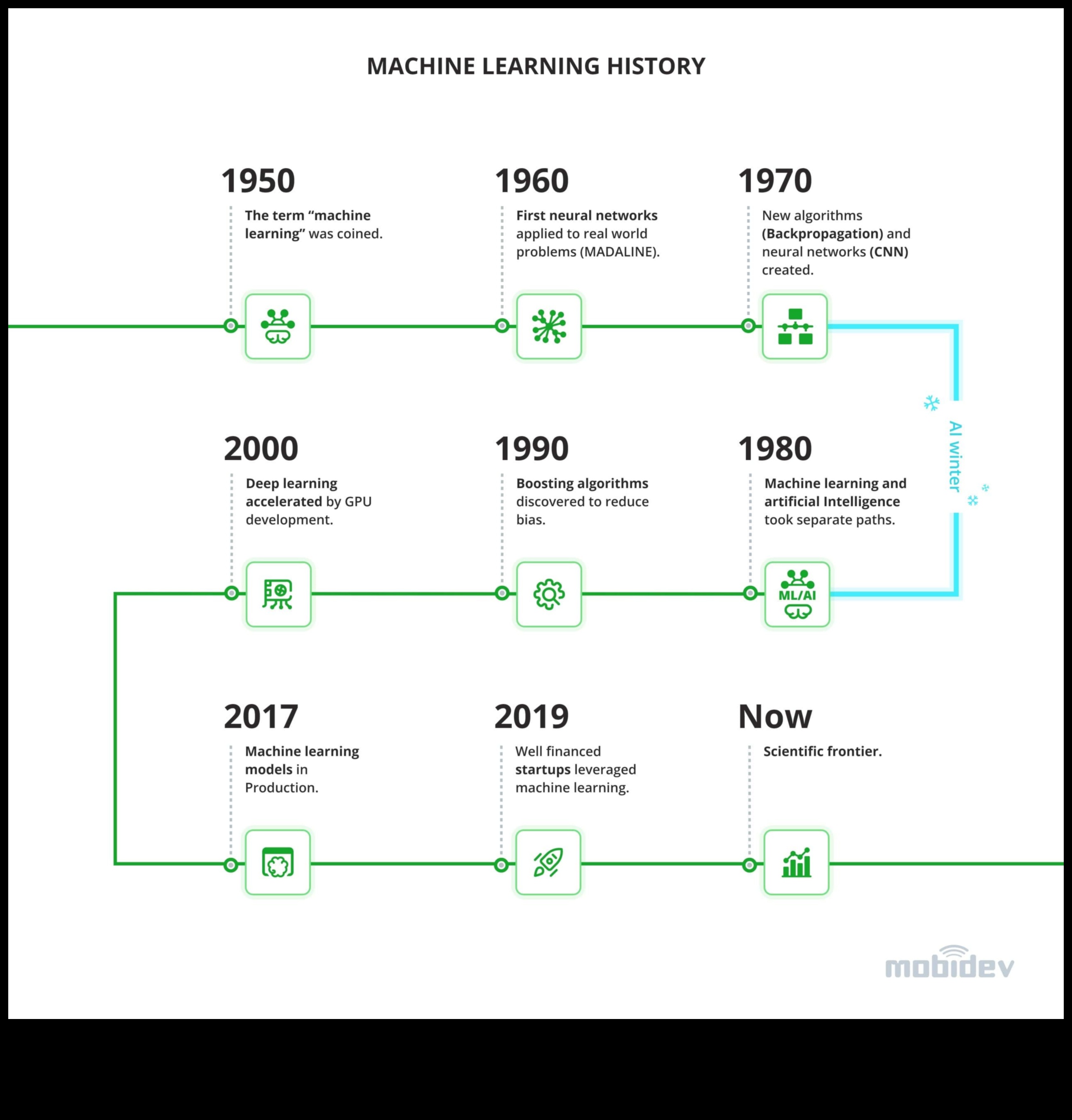 ML Innovations: Navigating the Landscape of Future Learning Technologies