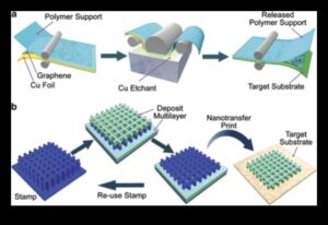 Beyond Molecular Movements: Layers of Possibility in Nanotechnology