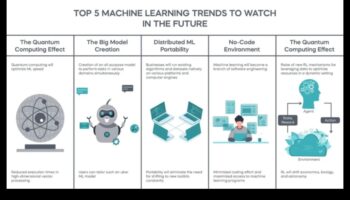 ML Innovations: Navigating the Landscape of Future Learning Technologies