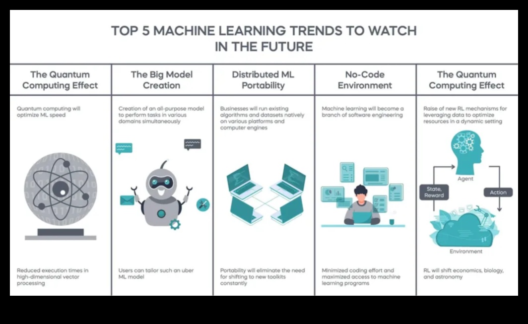 ML Innovations: Navigating the Landscape of Future Learning Technologies