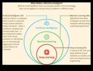Από τα δεδομένα στις αποφάσεις: Μια βαθιά κατάδυση στις αρχές μηχανικής μάθησης