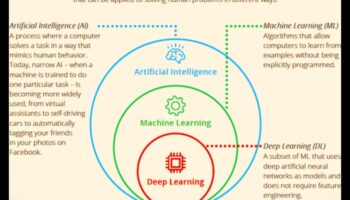 Από τα δεδομένα στις αποφάσεις: Μια βαθιά κατάδυση στις αρχές μηχανικής μάθησης