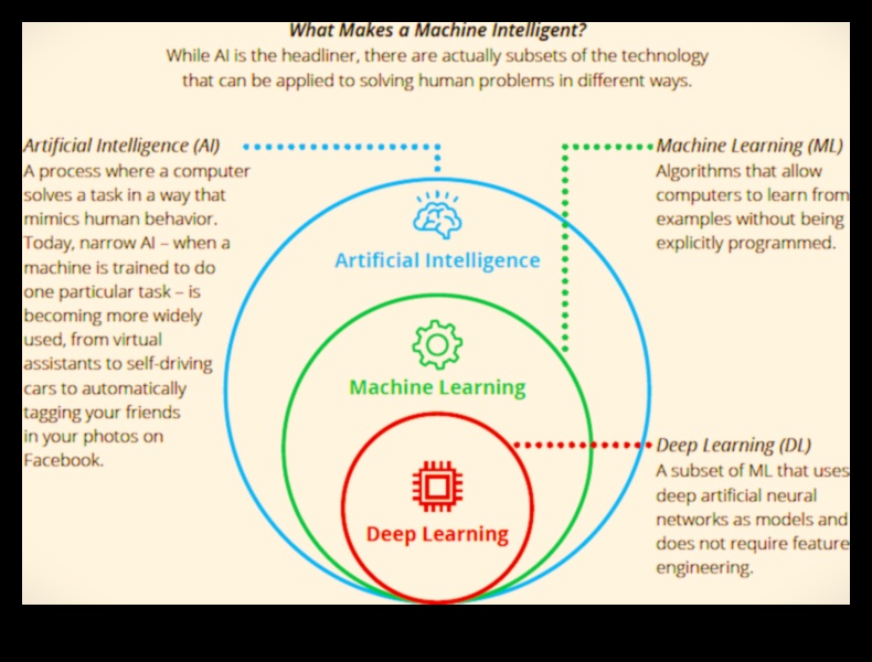 Από τα δεδομένα στις αποφάσεις: Μια βαθιά κατάδυση στις αρχές μηχανικής μάθησης