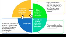 Πώς προσαρμόζονται τα προαστιακά τοπία στην ανάγκη για βιώσιμη διαχείριση των απορριμμάτων;