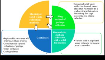 Πώς προσαρμόζονται τα προαστιακά τοπία στην ανάγκη για βιώσιμη διαχείριση των απορριμμάτων;